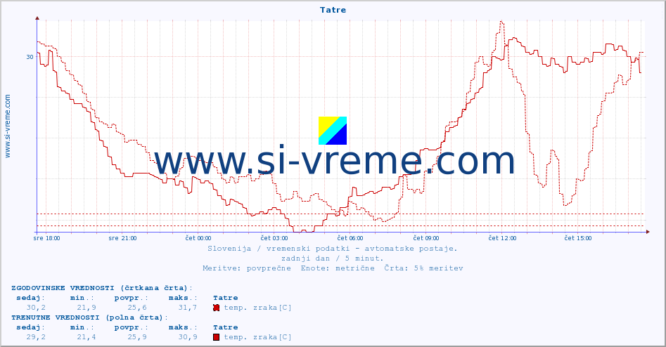 POVPREČJE :: Tatre :: temp. zraka | vlaga | smer vetra | hitrost vetra | sunki vetra | tlak | padavine | sonce | temp. tal  5cm | temp. tal 10cm | temp. tal 20cm | temp. tal 30cm | temp. tal 50cm :: zadnji dan / 5 minut.