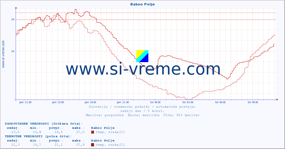 POVPREČJE :: Babno Polje :: temp. zraka | vlaga | smer vetra | hitrost vetra | sunki vetra | tlak | padavine | sonce | temp. tal  5cm | temp. tal 10cm | temp. tal 20cm | temp. tal 30cm | temp. tal 50cm :: zadnji dan / 5 minut.