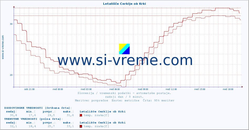 POVPREČJE :: Letališče Cerklje ob Krki :: temp. zraka | vlaga | smer vetra | hitrost vetra | sunki vetra | tlak | padavine | sonce | temp. tal  5cm | temp. tal 10cm | temp. tal 20cm | temp. tal 30cm | temp. tal 50cm :: zadnji dan / 5 minut.