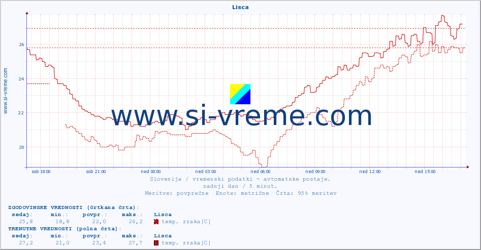 POVPREČJE :: Lisca :: temp. zraka | vlaga | smer vetra | hitrost vetra | sunki vetra | tlak | padavine | sonce | temp. tal  5cm | temp. tal 10cm | temp. tal 20cm | temp. tal 30cm | temp. tal 50cm :: zadnji dan / 5 minut.