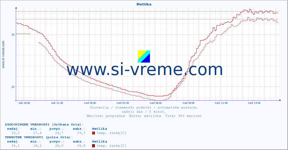 POVPREČJE :: Metlika :: temp. zraka | vlaga | smer vetra | hitrost vetra | sunki vetra | tlak | padavine | sonce | temp. tal  5cm | temp. tal 10cm | temp. tal 20cm | temp. tal 30cm | temp. tal 50cm :: zadnji dan / 5 minut.