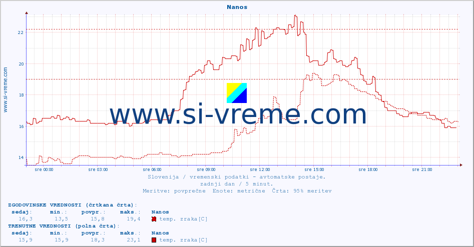 POVPREČJE :: Nanos :: temp. zraka | vlaga | smer vetra | hitrost vetra | sunki vetra | tlak | padavine | sonce | temp. tal  5cm | temp. tal 10cm | temp. tal 20cm | temp. tal 30cm | temp. tal 50cm :: zadnji dan / 5 minut.