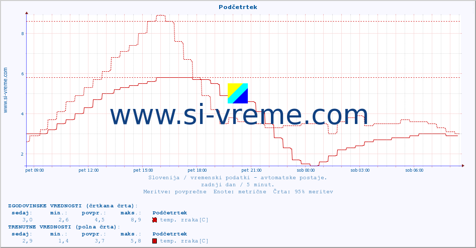 POVPREČJE :: Podčetrtek :: temp. zraka | vlaga | smer vetra | hitrost vetra | sunki vetra | tlak | padavine | sonce | temp. tal  5cm | temp. tal 10cm | temp. tal 20cm | temp. tal 30cm | temp. tal 50cm :: zadnji dan / 5 minut.