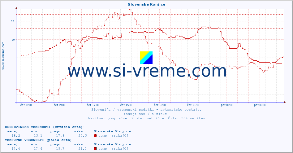 POVPREČJE :: Slovenske Konjice :: temp. zraka | vlaga | smer vetra | hitrost vetra | sunki vetra | tlak | padavine | sonce | temp. tal  5cm | temp. tal 10cm | temp. tal 20cm | temp. tal 30cm | temp. tal 50cm :: zadnji dan / 5 minut.