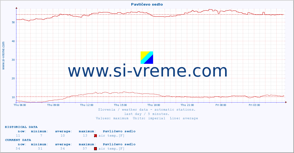  :: Pavličevo sedlo :: air temp. | humi- dity | wind dir. | wind speed | wind gusts | air pressure | precipi- tation | sun strength | soil temp. 5cm / 2in | soil temp. 10cm / 4in | soil temp. 20cm / 8in | soil temp. 30cm / 12in | soil temp. 50cm / 20in :: last day / 5 minutes.