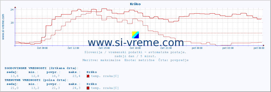 POVPREČJE :: Krško :: temp. zraka | vlaga | smer vetra | hitrost vetra | sunki vetra | tlak | padavine | sonce | temp. tal  5cm | temp. tal 10cm | temp. tal 20cm | temp. tal 30cm | temp. tal 50cm :: zadnji dan / 5 minut.