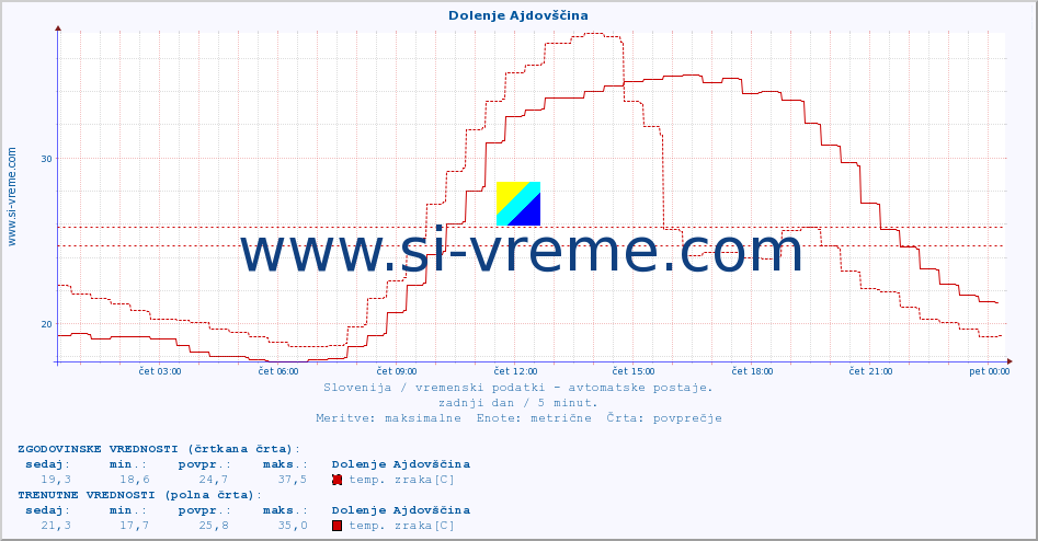 POVPREČJE :: Dolenje Ajdovščina :: temp. zraka | vlaga | smer vetra | hitrost vetra | sunki vetra | tlak | padavine | sonce | temp. tal  5cm | temp. tal 10cm | temp. tal 20cm | temp. tal 30cm | temp. tal 50cm :: zadnji dan / 5 minut.