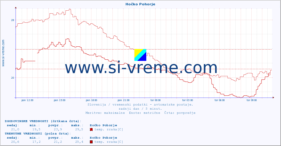 POVPREČJE :: Hočko Pohorje :: temp. zraka | vlaga | smer vetra | hitrost vetra | sunki vetra | tlak | padavine | sonce | temp. tal  5cm | temp. tal 10cm | temp. tal 20cm | temp. tal 30cm | temp. tal 50cm :: zadnji dan / 5 minut.