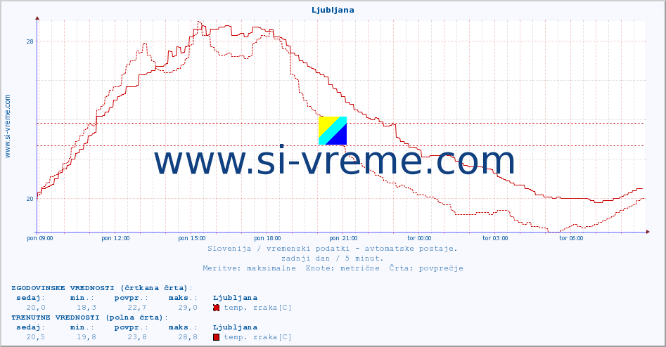 POVPREČJE :: Ljubljana :: temp. zraka | vlaga | smer vetra | hitrost vetra | sunki vetra | tlak | padavine | sonce | temp. tal  5cm | temp. tal 10cm | temp. tal 20cm | temp. tal 30cm | temp. tal 50cm :: zadnji dan / 5 minut.