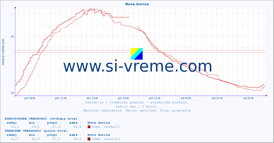 POVPREČJE :: Nova Gorica :: temp. zraka | vlaga | smer vetra | hitrost vetra | sunki vetra | tlak | padavine | sonce | temp. tal  5cm | temp. tal 10cm | temp. tal 20cm | temp. tal 30cm | temp. tal 50cm :: zadnji dan / 5 minut.