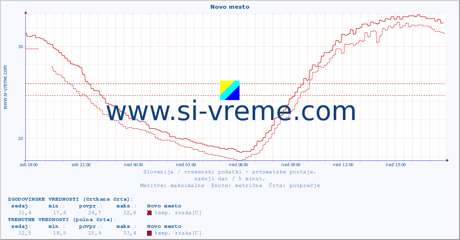 POVPREČJE :: Novo mesto :: temp. zraka | vlaga | smer vetra | hitrost vetra | sunki vetra | tlak | padavine | sonce | temp. tal  5cm | temp. tal 10cm | temp. tal 20cm | temp. tal 30cm | temp. tal 50cm :: zadnji dan / 5 minut.