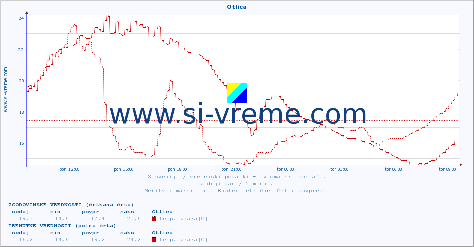 POVPREČJE :: Otlica :: temp. zraka | vlaga | smer vetra | hitrost vetra | sunki vetra | tlak | padavine | sonce | temp. tal  5cm | temp. tal 10cm | temp. tal 20cm | temp. tal 30cm | temp. tal 50cm :: zadnji dan / 5 minut.