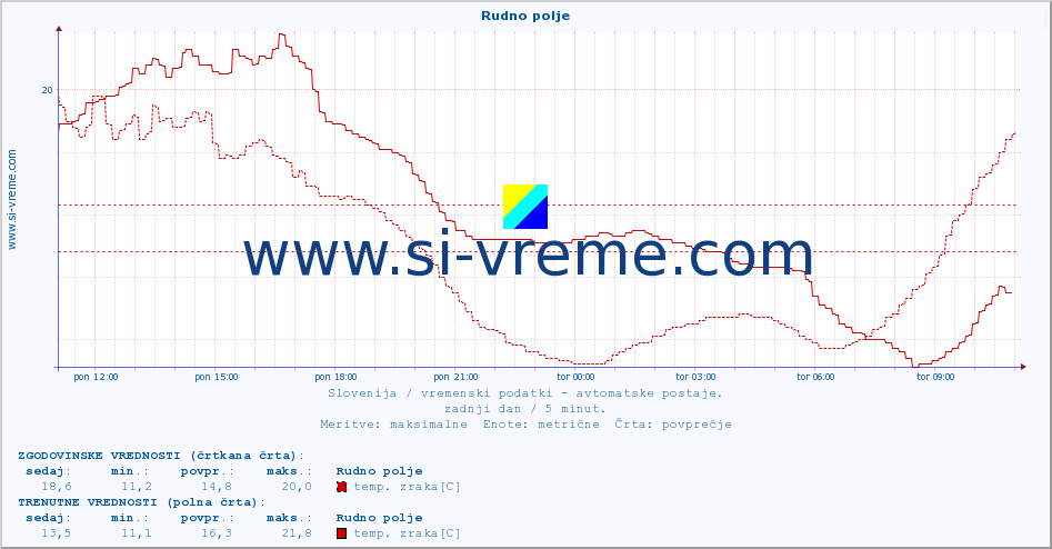 POVPREČJE :: Rudno polje :: temp. zraka | vlaga | smer vetra | hitrost vetra | sunki vetra | tlak | padavine | sonce | temp. tal  5cm | temp. tal 10cm | temp. tal 20cm | temp. tal 30cm | temp. tal 50cm :: zadnji dan / 5 minut.