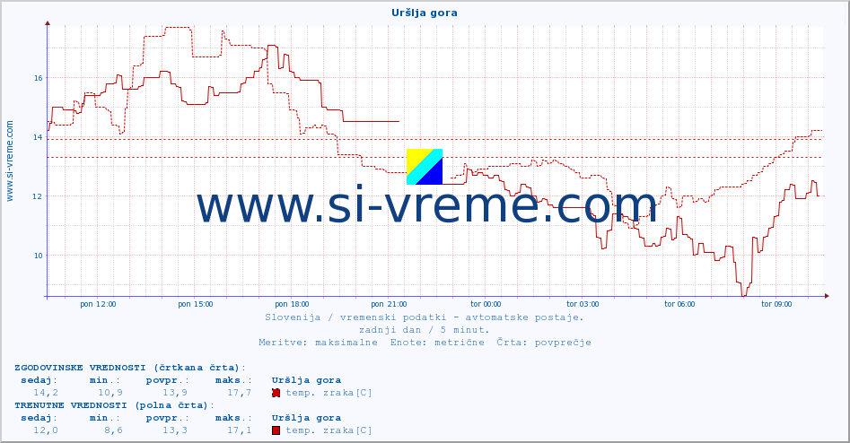POVPREČJE :: Uršlja gora :: temp. zraka | vlaga | smer vetra | hitrost vetra | sunki vetra | tlak | padavine | sonce | temp. tal  5cm | temp. tal 10cm | temp. tal 20cm | temp. tal 30cm | temp. tal 50cm :: zadnji dan / 5 minut.