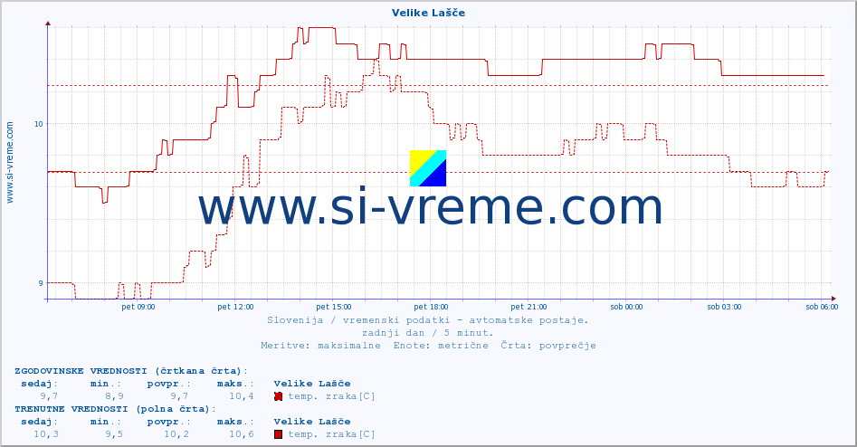 POVPREČJE :: Velike Lašče :: temp. zraka | vlaga | smer vetra | hitrost vetra | sunki vetra | tlak | padavine | sonce | temp. tal  5cm | temp. tal 10cm | temp. tal 20cm | temp. tal 30cm | temp. tal 50cm :: zadnji dan / 5 minut.