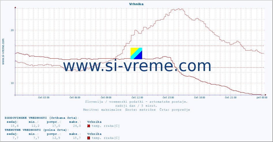 POVPREČJE :: Vrhnika :: temp. zraka | vlaga | smer vetra | hitrost vetra | sunki vetra | tlak | padavine | sonce | temp. tal  5cm | temp. tal 10cm | temp. tal 20cm | temp. tal 30cm | temp. tal 50cm :: zadnji dan / 5 minut.