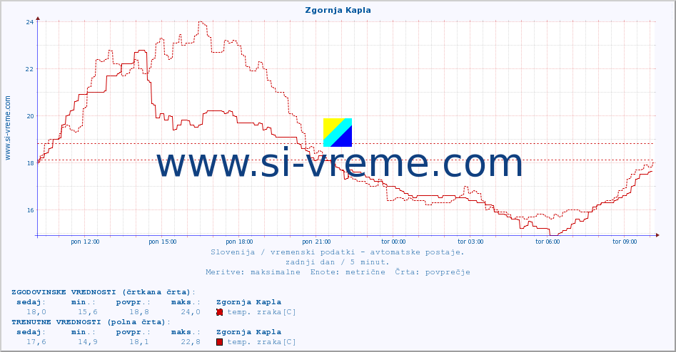 POVPREČJE :: Zgornja Kapla :: temp. zraka | vlaga | smer vetra | hitrost vetra | sunki vetra | tlak | padavine | sonce | temp. tal  5cm | temp. tal 10cm | temp. tal 20cm | temp. tal 30cm | temp. tal 50cm :: zadnji dan / 5 minut.