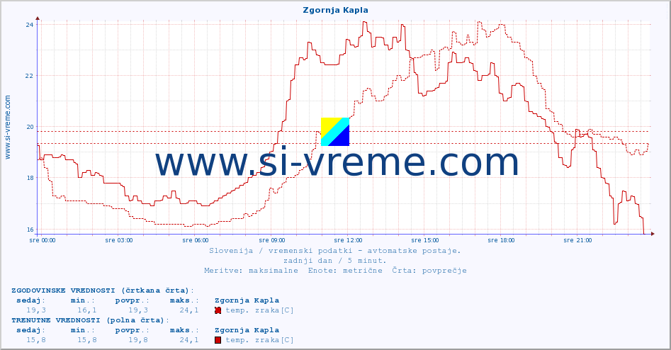 POVPREČJE :: Zgornja Kapla :: temp. zraka | vlaga | smer vetra | hitrost vetra | sunki vetra | tlak | padavine | sonce | temp. tal  5cm | temp. tal 10cm | temp. tal 20cm | temp. tal 30cm | temp. tal 50cm :: zadnji dan / 5 minut.