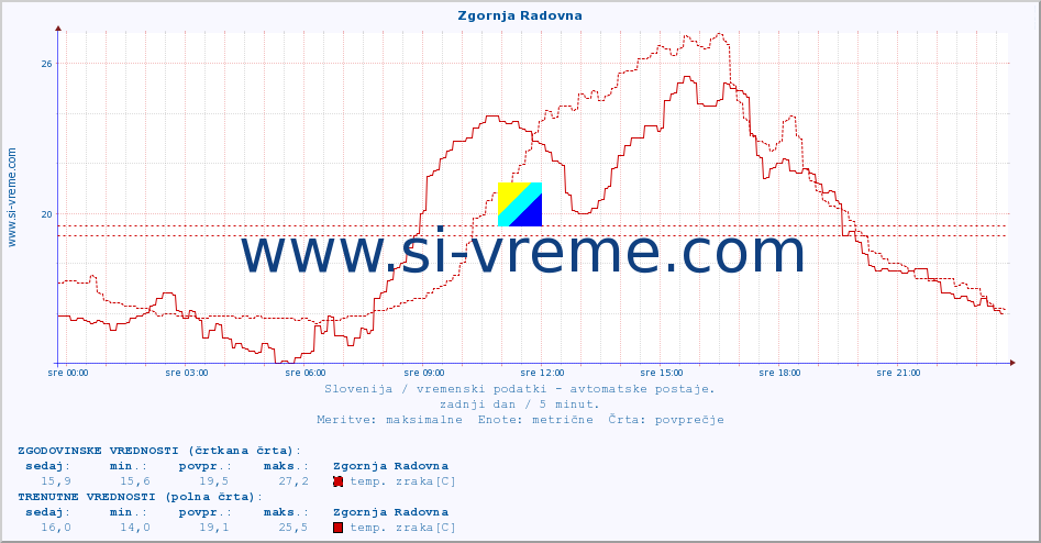 POVPREČJE :: Zgornja Radovna :: temp. zraka | vlaga | smer vetra | hitrost vetra | sunki vetra | tlak | padavine | sonce | temp. tal  5cm | temp. tal 10cm | temp. tal 20cm | temp. tal 30cm | temp. tal 50cm :: zadnji dan / 5 minut.