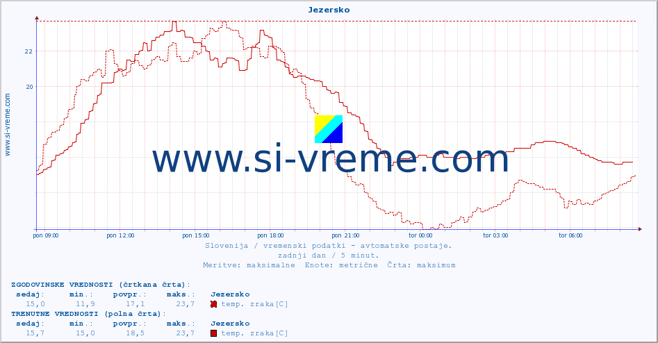 POVPREČJE :: Jezersko :: temp. zraka | vlaga | smer vetra | hitrost vetra | sunki vetra | tlak | padavine | sonce | temp. tal  5cm | temp. tal 10cm | temp. tal 20cm | temp. tal 30cm | temp. tal 50cm :: zadnji dan / 5 minut.