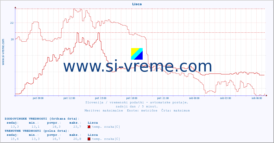 POVPREČJE :: Lisca :: temp. zraka | vlaga | smer vetra | hitrost vetra | sunki vetra | tlak | padavine | sonce | temp. tal  5cm | temp. tal 10cm | temp. tal 20cm | temp. tal 30cm | temp. tal 50cm :: zadnji dan / 5 minut.