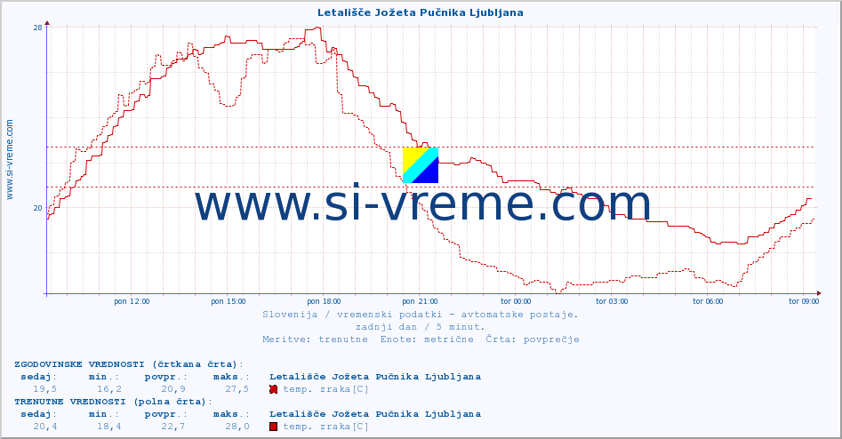 Slovenija : vremenski podatki - avtomatske postaje. :: Letališče Jožeta Pučnika Ljubljana :: temp. zraka | vlaga | smer vetra | hitrost vetra | sunki vetra | tlak | padavine | sonce | temp. tal  5cm | temp. tal 10cm | temp. tal 20cm | temp. tal 30cm | temp. tal 50cm :: zadnji dan / 5 minut.