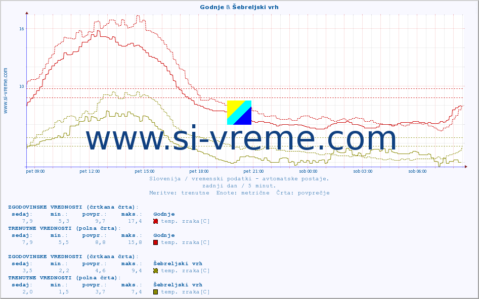 POVPREČJE :: Godnje & Šebreljski vrh :: temp. zraka | vlaga | smer vetra | hitrost vetra | sunki vetra | tlak | padavine | sonce | temp. tal  5cm | temp. tal 10cm | temp. tal 20cm | temp. tal 30cm | temp. tal 50cm :: zadnji dan / 5 minut.