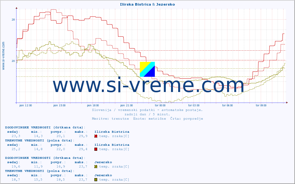 POVPREČJE :: Ilirska Bistrica & Jezersko :: temp. zraka | vlaga | smer vetra | hitrost vetra | sunki vetra | tlak | padavine | sonce | temp. tal  5cm | temp. tal 10cm | temp. tal 20cm | temp. tal 30cm | temp. tal 50cm :: zadnji dan / 5 minut.