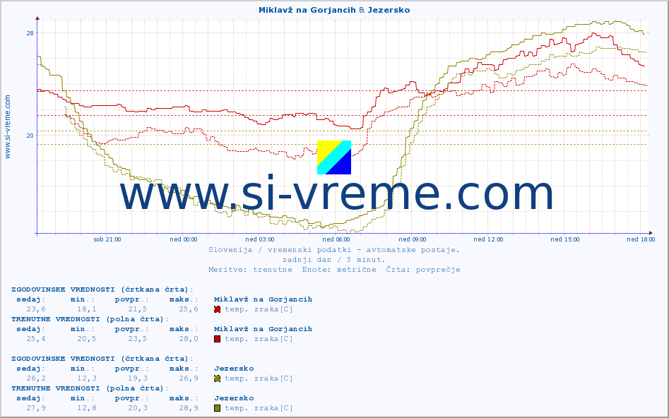 POVPREČJE :: Miklavž na Gorjancih & Jezersko :: temp. zraka | vlaga | smer vetra | hitrost vetra | sunki vetra | tlak | padavine | sonce | temp. tal  5cm | temp. tal 10cm | temp. tal 20cm | temp. tal 30cm | temp. tal 50cm :: zadnji dan / 5 minut.