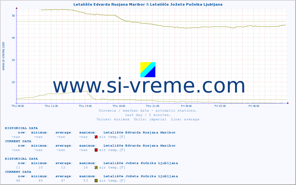  :: Letališče Edvarda Rusjana Maribor & Letališče Jožeta Pučnika Ljubljana :: air temp. | humi- dity | wind dir. | wind speed | wind gusts | air pressure | precipi- tation | sun strength | soil temp. 5cm / 2in | soil temp. 10cm / 4in | soil temp. 20cm / 8in | soil temp. 30cm / 12in | soil temp. 50cm / 20in :: last day / 5 minutes.