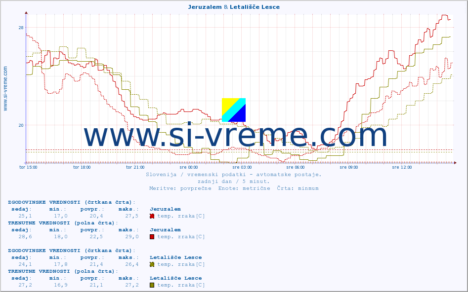 POVPREČJE :: Jeruzalem & Letališče Lesce :: temp. zraka | vlaga | smer vetra | hitrost vetra | sunki vetra | tlak | padavine | sonce | temp. tal  5cm | temp. tal 10cm | temp. tal 20cm | temp. tal 30cm | temp. tal 50cm :: zadnji dan / 5 minut.