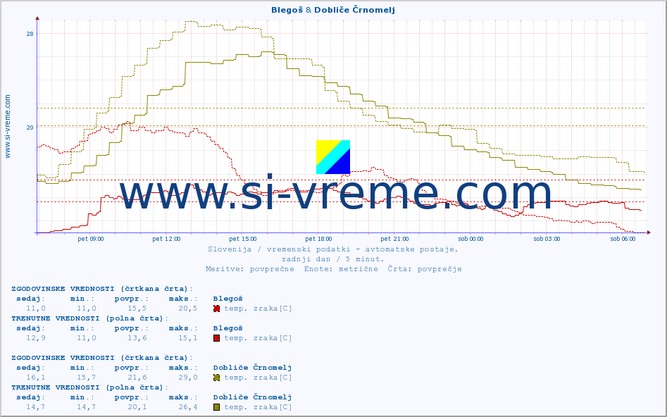 POVPREČJE :: Blegoš & Dobliče Črnomelj :: temp. zraka | vlaga | smer vetra | hitrost vetra | sunki vetra | tlak | padavine | sonce | temp. tal  5cm | temp. tal 10cm | temp. tal 20cm | temp. tal 30cm | temp. tal 50cm :: zadnji dan / 5 minut.