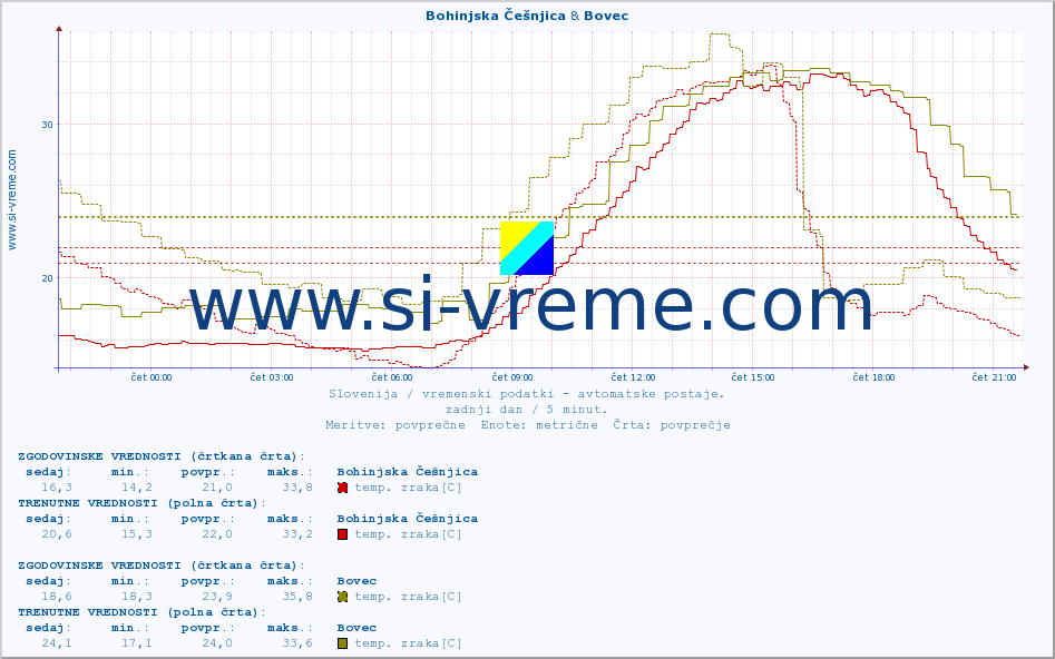 POVPREČJE :: Bohinjska Češnjica & Bovec :: temp. zraka | vlaga | smer vetra | hitrost vetra | sunki vetra | tlak | padavine | sonce | temp. tal  5cm | temp. tal 10cm | temp. tal 20cm | temp. tal 30cm | temp. tal 50cm :: zadnji dan / 5 minut.