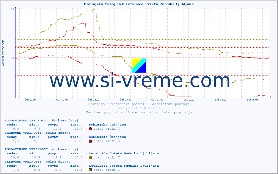 POVPREČJE :: Bohinjska Češnjica & Letališče Jožeta Pučnika Ljubljana :: temp. zraka | vlaga | smer vetra | hitrost vetra | sunki vetra | tlak | padavine | sonce | temp. tal  5cm | temp. tal 10cm | temp. tal 20cm | temp. tal 30cm | temp. tal 50cm :: zadnji dan / 5 minut.