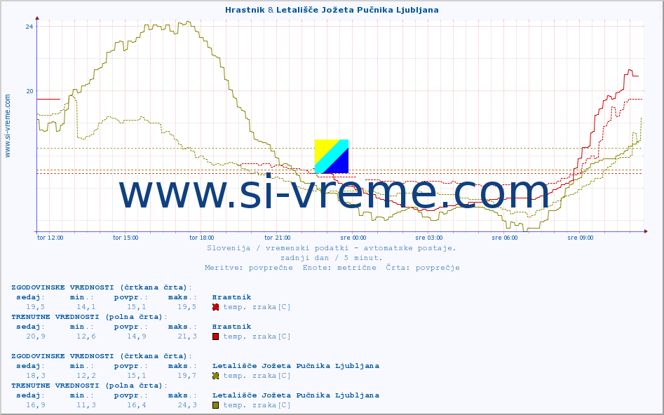 POVPREČJE :: Hrastnik & Letališče Jožeta Pučnika Ljubljana :: temp. zraka | vlaga | smer vetra | hitrost vetra | sunki vetra | tlak | padavine | sonce | temp. tal  5cm | temp. tal 10cm | temp. tal 20cm | temp. tal 30cm | temp. tal 50cm :: zadnji dan / 5 minut.
