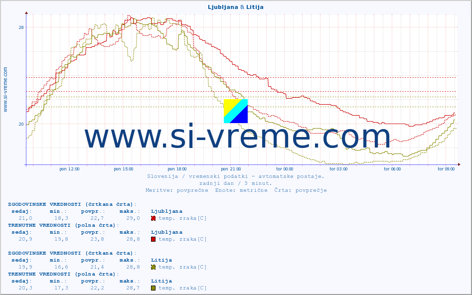 POVPREČJE :: Ljubljana & Litija :: temp. zraka | vlaga | smer vetra | hitrost vetra | sunki vetra | tlak | padavine | sonce | temp. tal  5cm | temp. tal 10cm | temp. tal 20cm | temp. tal 30cm | temp. tal 50cm :: zadnji dan / 5 minut.