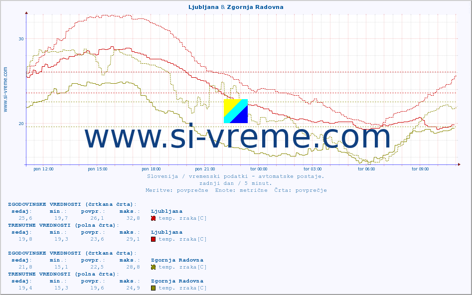 POVPREČJE :: Ljubljana & Zgornja Radovna :: temp. zraka | vlaga | smer vetra | hitrost vetra | sunki vetra | tlak | padavine | sonce | temp. tal  5cm | temp. tal 10cm | temp. tal 20cm | temp. tal 30cm | temp. tal 50cm :: zadnji dan / 5 minut.