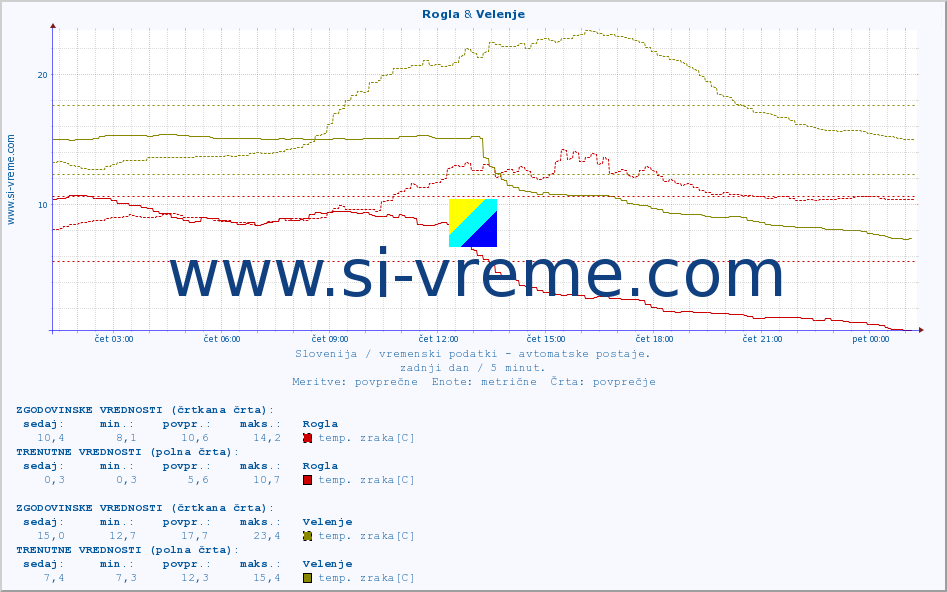 POVPREČJE :: Rogla & Velenje :: temp. zraka | vlaga | smer vetra | hitrost vetra | sunki vetra | tlak | padavine | sonce | temp. tal  5cm | temp. tal 10cm | temp. tal 20cm | temp. tal 30cm | temp. tal 50cm :: zadnji dan / 5 minut.