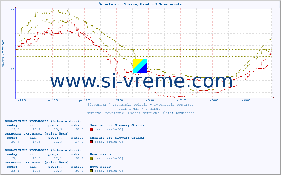 POVPREČJE :: Šmartno pri Slovenj Gradcu & Novo mesto :: temp. zraka | vlaga | smer vetra | hitrost vetra | sunki vetra | tlak | padavine | sonce | temp. tal  5cm | temp. tal 10cm | temp. tal 20cm | temp. tal 30cm | temp. tal 50cm :: zadnji dan / 5 minut.