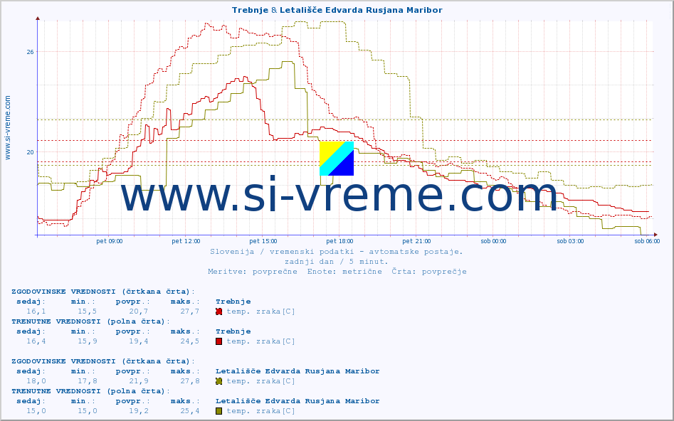 POVPREČJE :: Trebnje & Letališče Edvarda Rusjana Maribor :: temp. zraka | vlaga | smer vetra | hitrost vetra | sunki vetra | tlak | padavine | sonce | temp. tal  5cm | temp. tal 10cm | temp. tal 20cm | temp. tal 30cm | temp. tal 50cm :: zadnji dan / 5 minut.