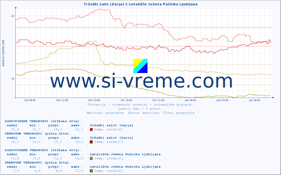 POVPREČJE :: Tržaški zaliv (Zarja) & Letališče Jožeta Pučnika Ljubljana :: temp. zraka | vlaga | smer vetra | hitrost vetra | sunki vetra | tlak | padavine | sonce | temp. tal  5cm | temp. tal 10cm | temp. tal 20cm | temp. tal 30cm | temp. tal 50cm :: zadnji dan / 5 minut.