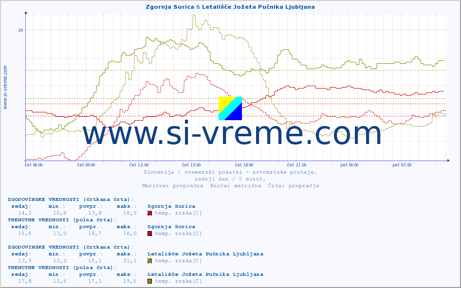 POVPREČJE :: Zgornja Sorica & Letališče Jožeta Pučnika Ljubljana :: temp. zraka | vlaga | smer vetra | hitrost vetra | sunki vetra | tlak | padavine | sonce | temp. tal  5cm | temp. tal 10cm | temp. tal 20cm | temp. tal 30cm | temp. tal 50cm :: zadnji dan / 5 minut.
