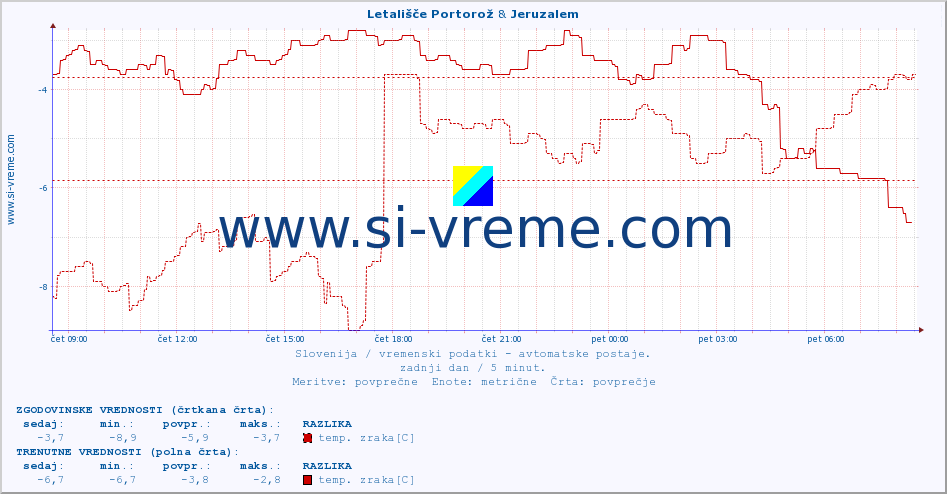 POVPREČJE :: Letališče Portorož & Jeruzalem :: temp. zraka | vlaga | smer vetra | hitrost vetra | sunki vetra | tlak | padavine | sonce | temp. tal  5cm | temp. tal 10cm | temp. tal 20cm | temp. tal 30cm | temp. tal 50cm :: zadnji dan / 5 minut.