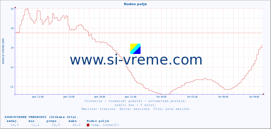 POVPREČJE :: Rudno polje :: temp. zraka | vlaga | smer vetra | hitrost vetra | sunki vetra | tlak | padavine | sonce | temp. tal  5cm | temp. tal 10cm | temp. tal 20cm | temp. tal 30cm | temp. tal 50cm :: zadnji dan / 5 minut.