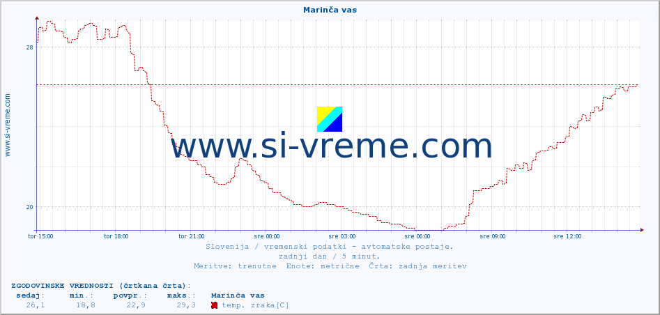 POVPREČJE :: Marinča vas :: temp. zraka | vlaga | smer vetra | hitrost vetra | sunki vetra | tlak | padavine | sonce | temp. tal  5cm | temp. tal 10cm | temp. tal 20cm | temp. tal 30cm | temp. tal 50cm :: zadnji dan / 5 minut.