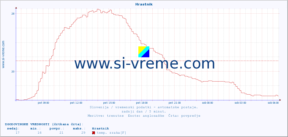 POVPREČJE :: Hrastnik :: temp. zraka | vlaga | smer vetra | hitrost vetra | sunki vetra | tlak | padavine | sonce | temp. tal  5cm | temp. tal 10cm | temp. tal 20cm | temp. tal 30cm | temp. tal 50cm :: zadnji dan / 5 minut.