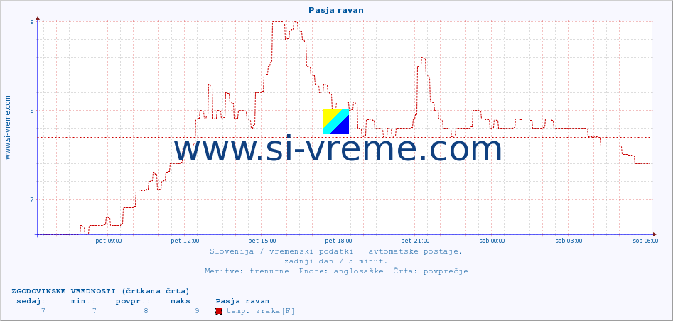 POVPREČJE :: Pasja ravan :: temp. zraka | vlaga | smer vetra | hitrost vetra | sunki vetra | tlak | padavine | sonce | temp. tal  5cm | temp. tal 10cm | temp. tal 20cm | temp. tal 30cm | temp. tal 50cm :: zadnji dan / 5 minut.