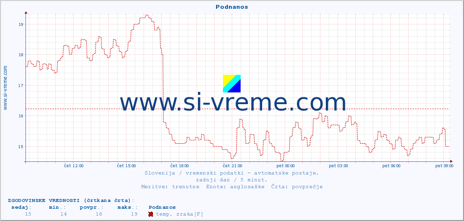 POVPREČJE :: Podnanos :: temp. zraka | vlaga | smer vetra | hitrost vetra | sunki vetra | tlak | padavine | sonce | temp. tal  5cm | temp. tal 10cm | temp. tal 20cm | temp. tal 30cm | temp. tal 50cm :: zadnji dan / 5 minut.