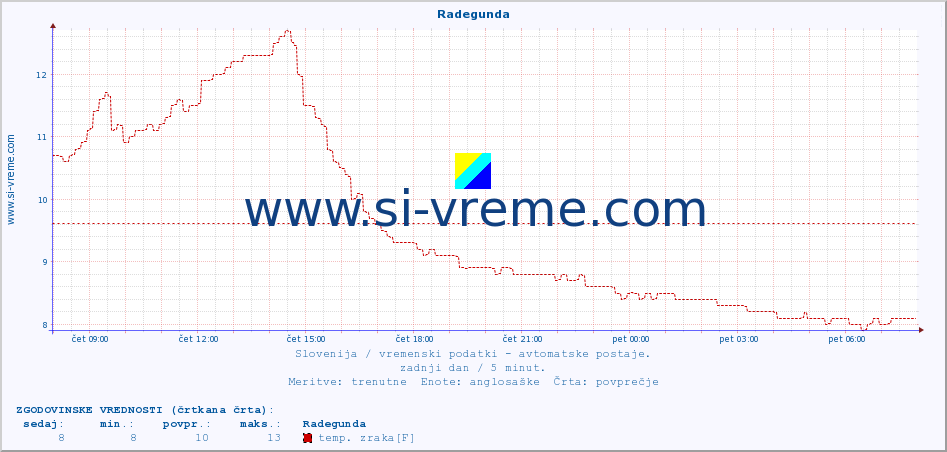 POVPREČJE :: Radegunda :: temp. zraka | vlaga | smer vetra | hitrost vetra | sunki vetra | tlak | padavine | sonce | temp. tal  5cm | temp. tal 10cm | temp. tal 20cm | temp. tal 30cm | temp. tal 50cm :: zadnji dan / 5 minut.