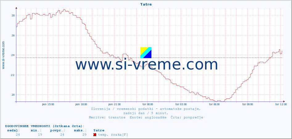 POVPREČJE :: Tatre :: temp. zraka | vlaga | smer vetra | hitrost vetra | sunki vetra | tlak | padavine | sonce | temp. tal  5cm | temp. tal 10cm | temp. tal 20cm | temp. tal 30cm | temp. tal 50cm :: zadnji dan / 5 minut.